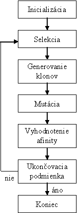 Algoritmus klonlnej selekcie